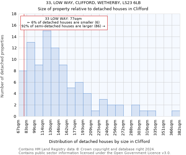 33, LOW WAY, CLIFFORD, WETHERBY, LS23 6LB: Size of property relative to detached houses in Clifford