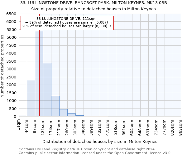 33, LULLINGSTONE DRIVE, BANCROFT PARK, MILTON KEYNES, MK13 0RB: Size of property relative to detached houses in Milton Keynes