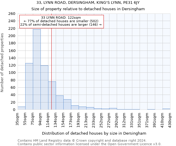 33, LYNN ROAD, DERSINGHAM, KING'S LYNN, PE31 6JY: Size of property relative to detached houses in Dersingham