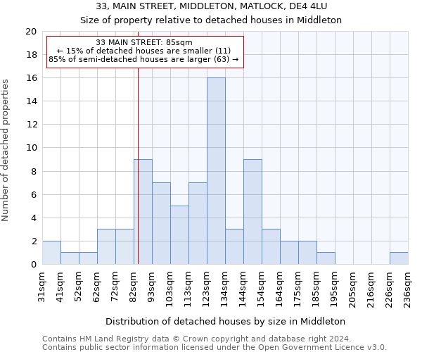 33, MAIN STREET, MIDDLETON, MATLOCK, DE4 4LU: Size of property relative to detached houses in Middleton