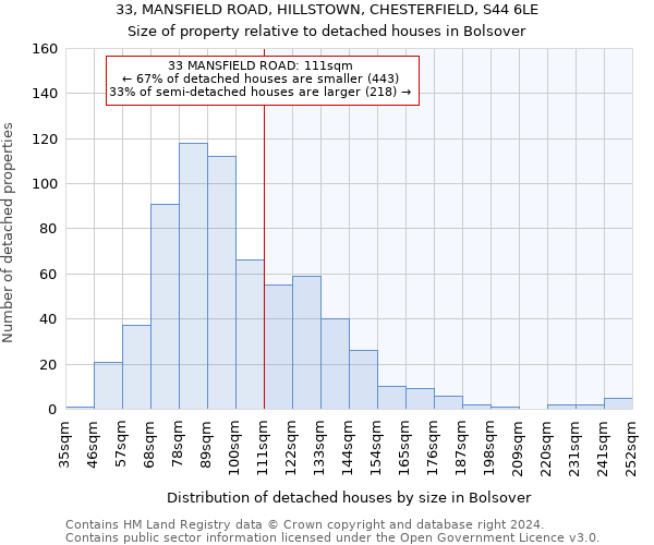 33, MANSFIELD ROAD, HILLSTOWN, CHESTERFIELD, S44 6LE: Size of property relative to detached houses in Bolsover