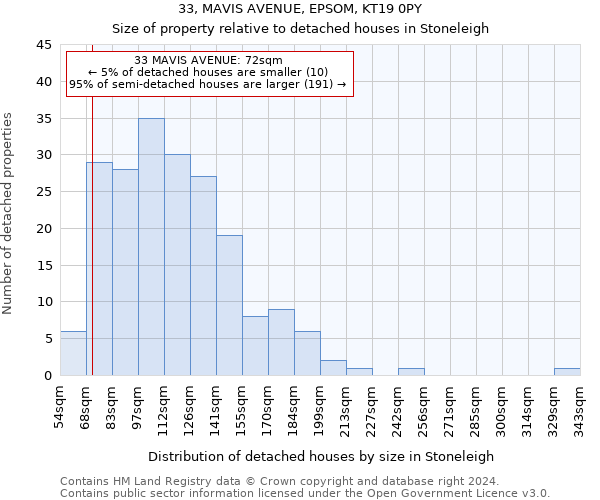 33, MAVIS AVENUE, EPSOM, KT19 0PY: Size of property relative to detached houses in Stoneleigh