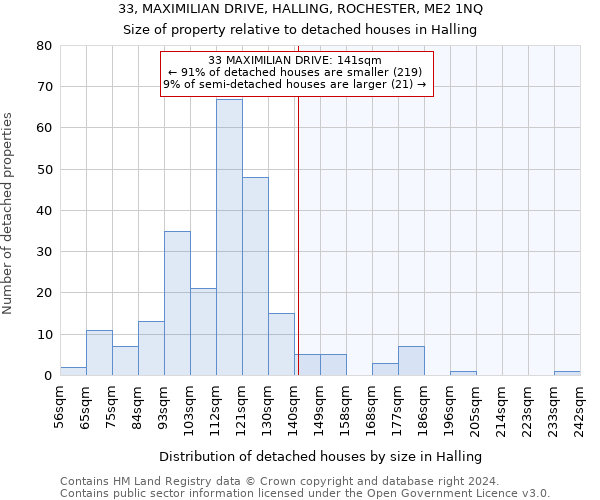 33, MAXIMILIAN DRIVE, HALLING, ROCHESTER, ME2 1NQ: Size of property relative to detached houses in Halling