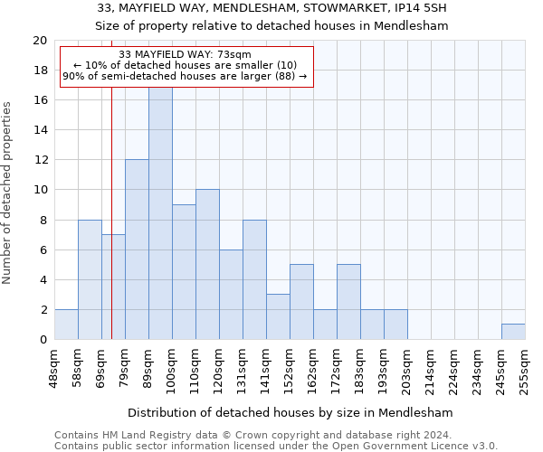 33, MAYFIELD WAY, MENDLESHAM, STOWMARKET, IP14 5SH: Size of property relative to detached houses in Mendlesham