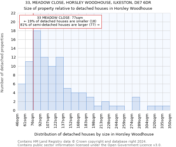 33, MEADOW CLOSE, HORSLEY WOODHOUSE, ILKESTON, DE7 6DR: Size of property relative to detached houses in Horsley Woodhouse