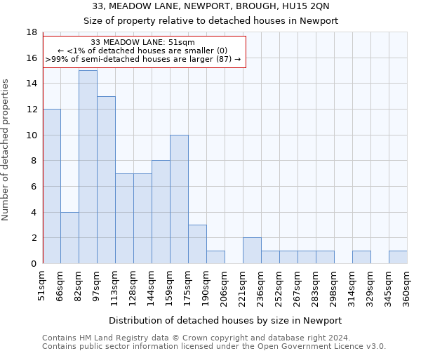 33, MEADOW LANE, NEWPORT, BROUGH, HU15 2QN: Size of property relative to detached houses in Newport