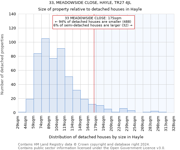 33, MEADOWSIDE CLOSE, HAYLE, TR27 4JL: Size of property relative to detached houses in Hayle