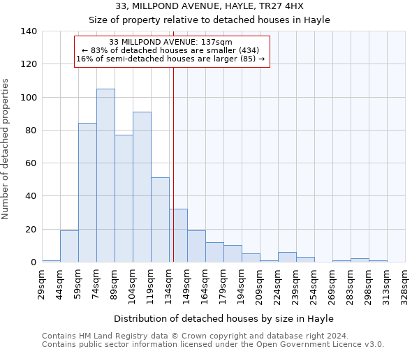 33, MILLPOND AVENUE, HAYLE, TR27 4HX: Size of property relative to detached houses in Hayle