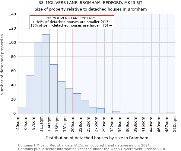 33, MOLIVERS LANE, BROMHAM, BEDFORD, MK43 8JT: Size of property relative to detached houses in Bromham