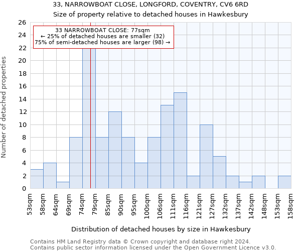 33, NARROWBOAT CLOSE, LONGFORD, COVENTRY, CV6 6RD: Size of property relative to detached houses in Hawkesbury