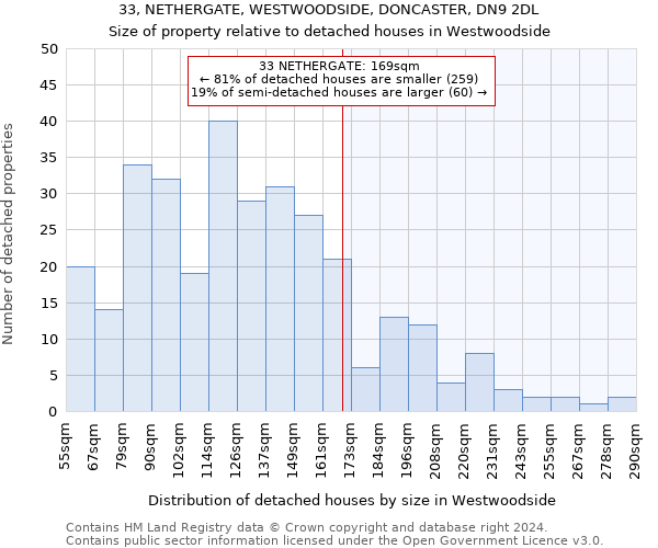 33, NETHERGATE, WESTWOODSIDE, DONCASTER, DN9 2DL: Size of property relative to detached houses in Westwoodside