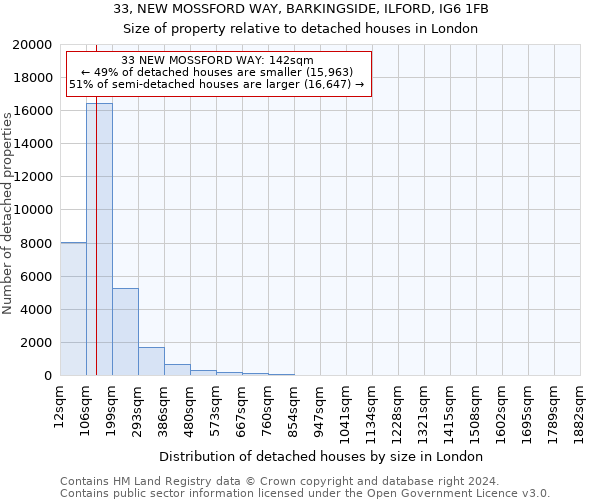 33, NEW MOSSFORD WAY, BARKINGSIDE, ILFORD, IG6 1FB: Size of property relative to detached houses in London