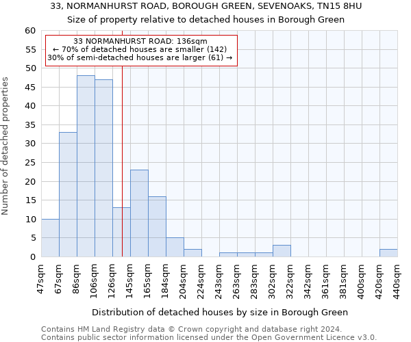 33, NORMANHURST ROAD, BOROUGH GREEN, SEVENOAKS, TN15 8HU: Size of property relative to detached houses in Borough Green