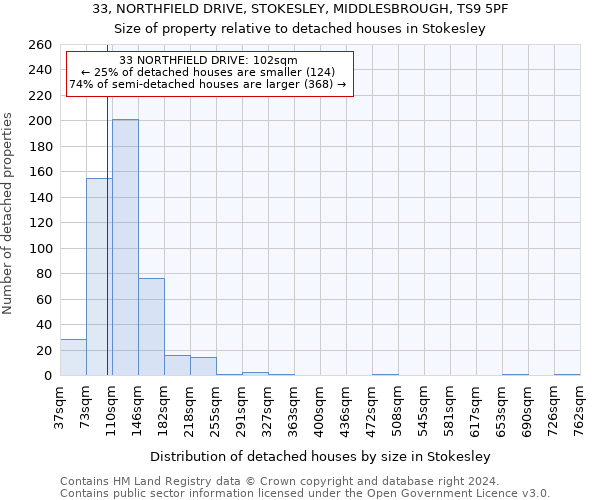 33, NORTHFIELD DRIVE, STOKESLEY, MIDDLESBROUGH, TS9 5PF: Size of property relative to detached houses in Stokesley