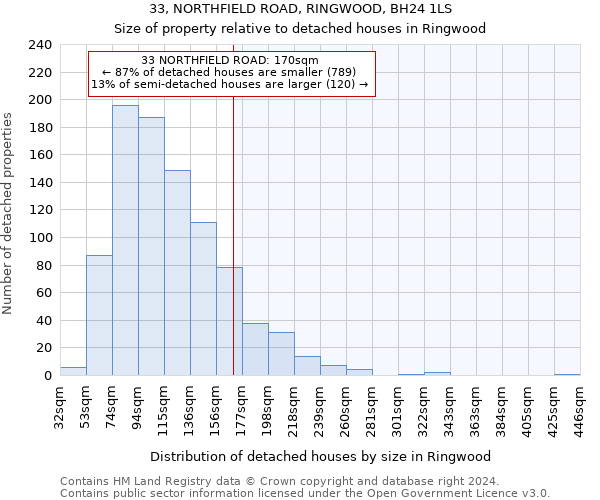 33, NORTHFIELD ROAD, RINGWOOD, BH24 1LS: Size of property relative to detached houses in Ringwood