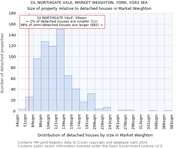 33, NORTHGATE VALE, MARKET WEIGHTON, YORK, YO43 3EA: Size of property relative to detached houses in Market Weighton