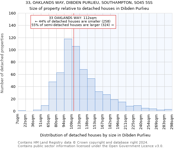 33, OAKLANDS WAY, DIBDEN PURLIEU, SOUTHAMPTON, SO45 5SS: Size of property relative to detached houses in Dibden Purlieu