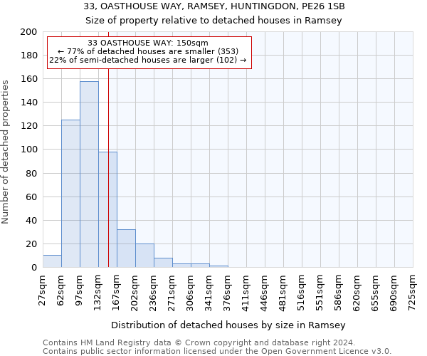 33, OASTHOUSE WAY, RAMSEY, HUNTINGDON, PE26 1SB: Size of property relative to detached houses in Ramsey