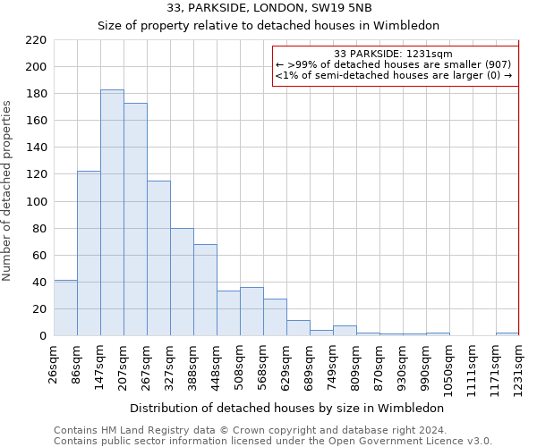 33, PARKSIDE, LONDON, SW19 5NB: Size of property relative to detached houses in Wimbledon