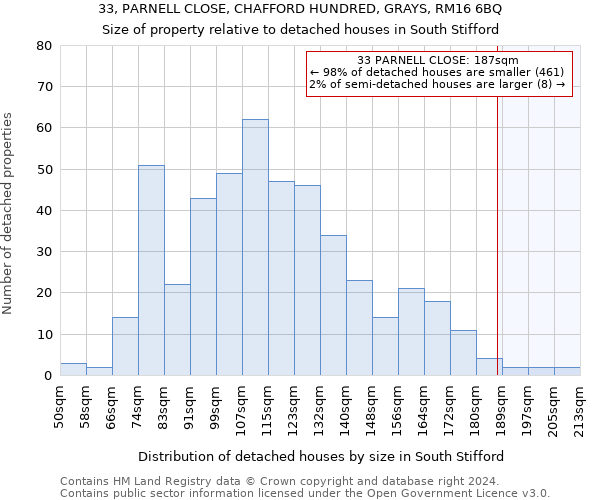 33, PARNELL CLOSE, CHAFFORD HUNDRED, GRAYS, RM16 6BQ: Size of property relative to detached houses in South Stifford