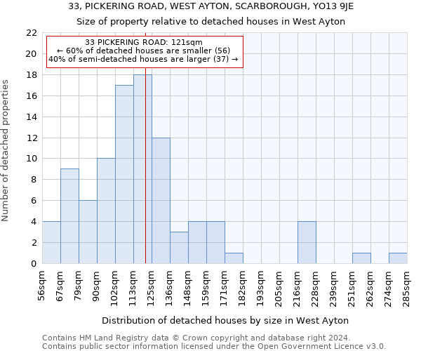 33, PICKERING ROAD, WEST AYTON, SCARBOROUGH, YO13 9JE: Size of property relative to detached houses in West Ayton