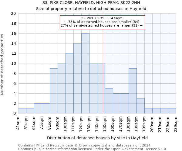 33, PIKE CLOSE, HAYFIELD, HIGH PEAK, SK22 2HH: Size of property relative to detached houses in Hayfield