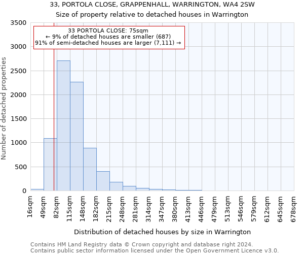 33, PORTOLA CLOSE, GRAPPENHALL, WARRINGTON, WA4 2SW: Size of property relative to detached houses in Warrington