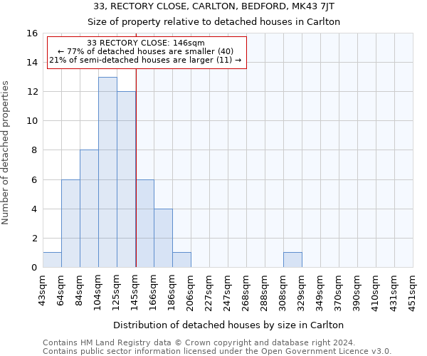 33, RECTORY CLOSE, CARLTON, BEDFORD, MK43 7JT: Size of property relative to detached houses in Carlton