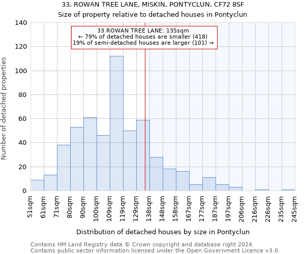 33, ROWAN TREE LANE, MISKIN, PONTYCLUN, CF72 8SF: Size of property relative to detached houses in Pontyclun