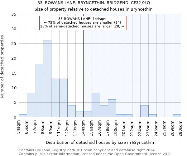 33, ROWANS LANE, BRYNCETHIN, BRIDGEND, CF32 9LQ: Size of property relative to detached houses in Bryncethin