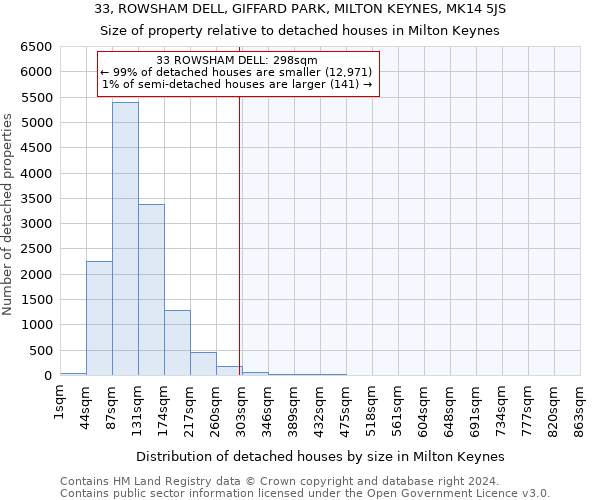 33, ROWSHAM DELL, GIFFARD PARK, MILTON KEYNES, MK14 5JS: Size of property relative to detached houses in Milton Keynes