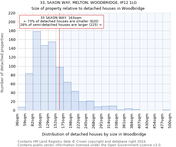 33, SAXON WAY, MELTON, WOODBRIDGE, IP12 1LG: Size of property relative to detached houses in Woodbridge