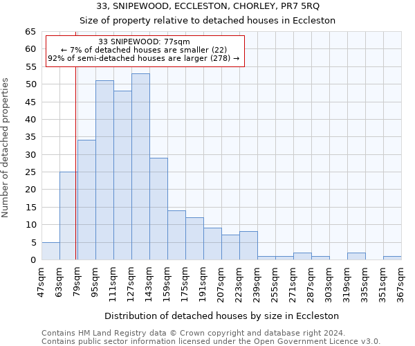 33, SNIPEWOOD, ECCLESTON, CHORLEY, PR7 5RQ: Size of property relative to detached houses in Eccleston