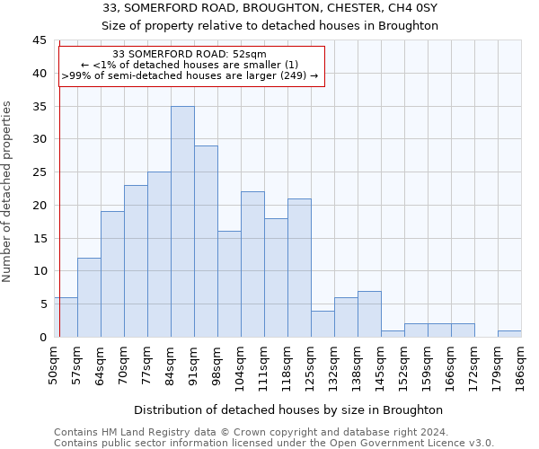 33, SOMERFORD ROAD, BROUGHTON, CHESTER, CH4 0SY: Size of property relative to detached houses in Broughton