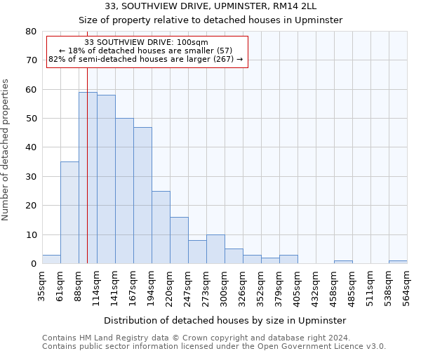 33, SOUTHVIEW DRIVE, UPMINSTER, RM14 2LL: Size of property relative to detached houses in Upminster