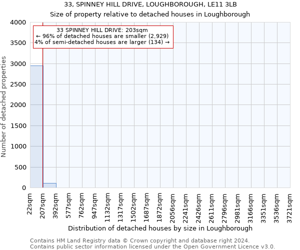 33, SPINNEY HILL DRIVE, LOUGHBOROUGH, LE11 3LB: Size of property relative to detached houses in Loughborough