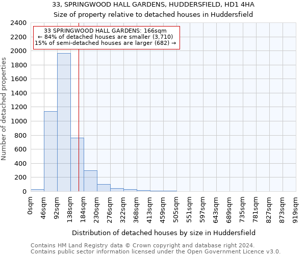 33, SPRINGWOOD HALL GARDENS, HUDDERSFIELD, HD1 4HA: Size of property relative to detached houses in Huddersfield