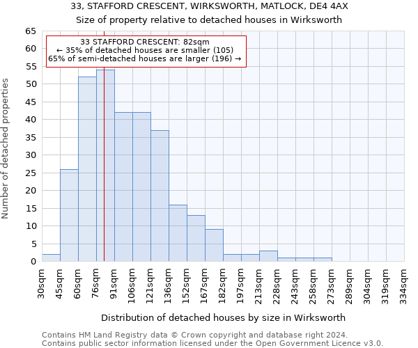 33, STAFFORD CRESCENT, WIRKSWORTH, MATLOCK, DE4 4AX: Size of property relative to detached houses in Wirksworth