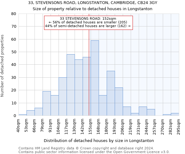 33, STEVENSONS ROAD, LONGSTANTON, CAMBRIDGE, CB24 3GY: Size of property relative to detached houses in Longstanton