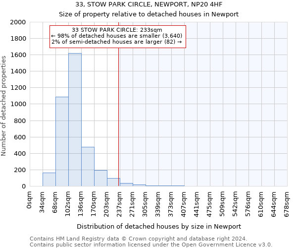 33, STOW PARK CIRCLE, NEWPORT, NP20 4HF: Size of property relative to detached houses in Newport