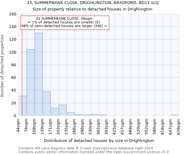 33, SUMMERBANK CLOSE, DRIGHLINGTON, BRADFORD, BD11 1LQ: Size of property relative to detached houses in Drighlington