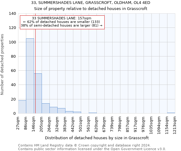 33, SUMMERSHADES LANE, GRASSCROFT, OLDHAM, OL4 4ED: Size of property relative to detached houses in Grasscroft