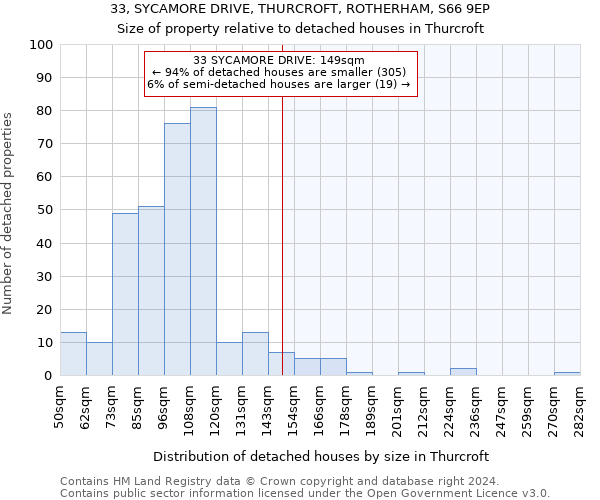 33, SYCAMORE DRIVE, THURCROFT, ROTHERHAM, S66 9EP: Size of property relative to detached houses in Thurcroft