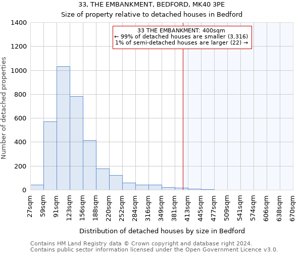 33, THE EMBANKMENT, BEDFORD, MK40 3PE: Size of property relative to detached houses in Bedford