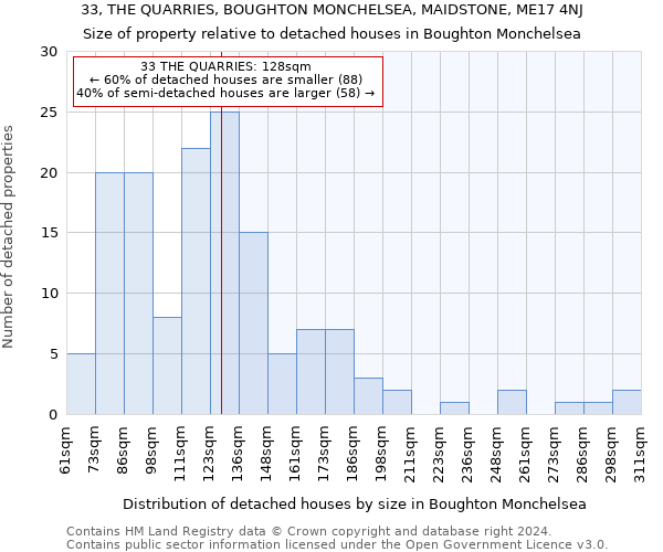 33, THE QUARRIES, BOUGHTON MONCHELSEA, MAIDSTONE, ME17 4NJ: Size of property relative to detached houses in Boughton Monchelsea