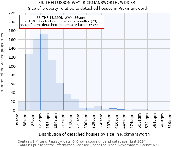 33, THELLUSSON WAY, RICKMANSWORTH, WD3 8RL: Size of property relative to detached houses in Rickmansworth