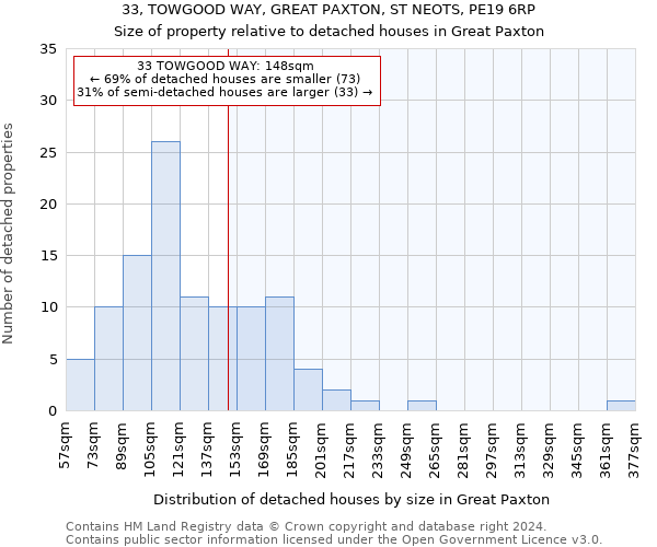 33, TOWGOOD WAY, GREAT PAXTON, ST NEOTS, PE19 6RP: Size of property relative to detached houses in Great Paxton