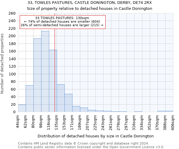 33, TOWLES PASTURES, CASTLE DONINGTON, DERBY, DE74 2RX: Size of property relative to detached houses in Castle Donington