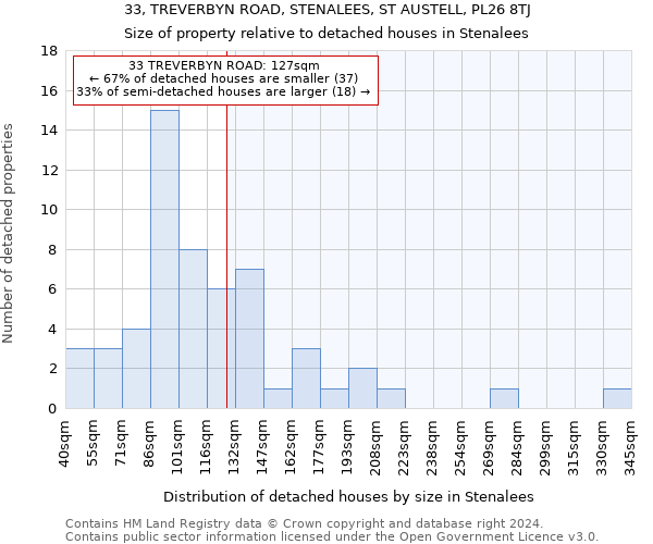 33, TREVERBYN ROAD, STENALEES, ST AUSTELL, PL26 8TJ: Size of property relative to detached houses in Stenalees