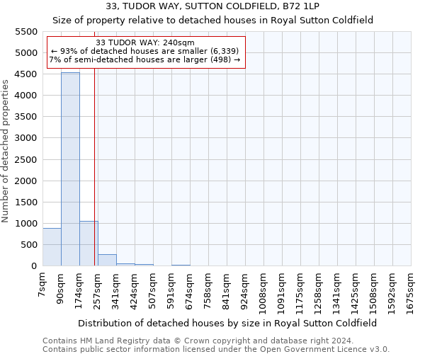 33, TUDOR WAY, SUTTON COLDFIELD, B72 1LP: Size of property relative to detached houses in Royal Sutton Coldfield